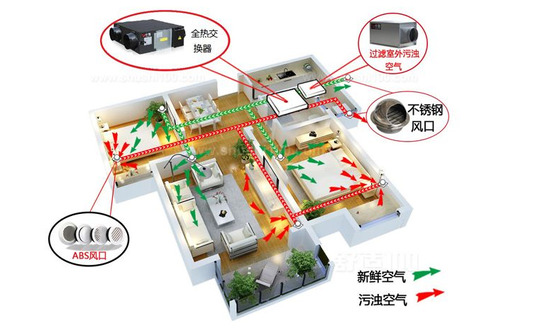 新風(fēng)系統(tǒng)可以去除灰塵、霧霾、甲醛嗎